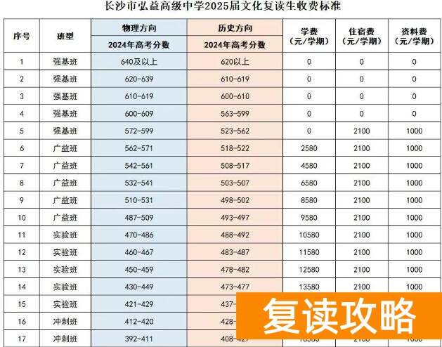 长沙弘益高级中学复读部2025年收费标准