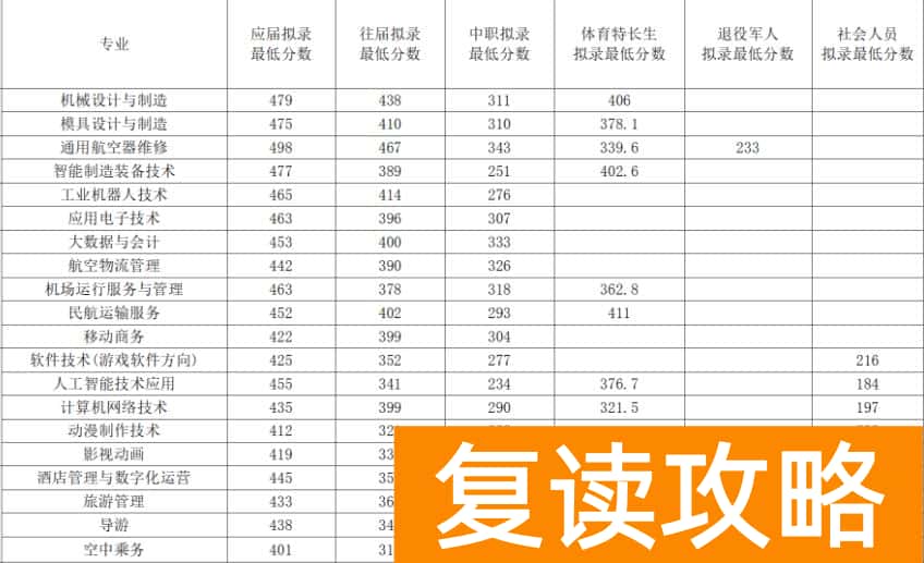 张家界航空职院2025年单招录取最低分数线