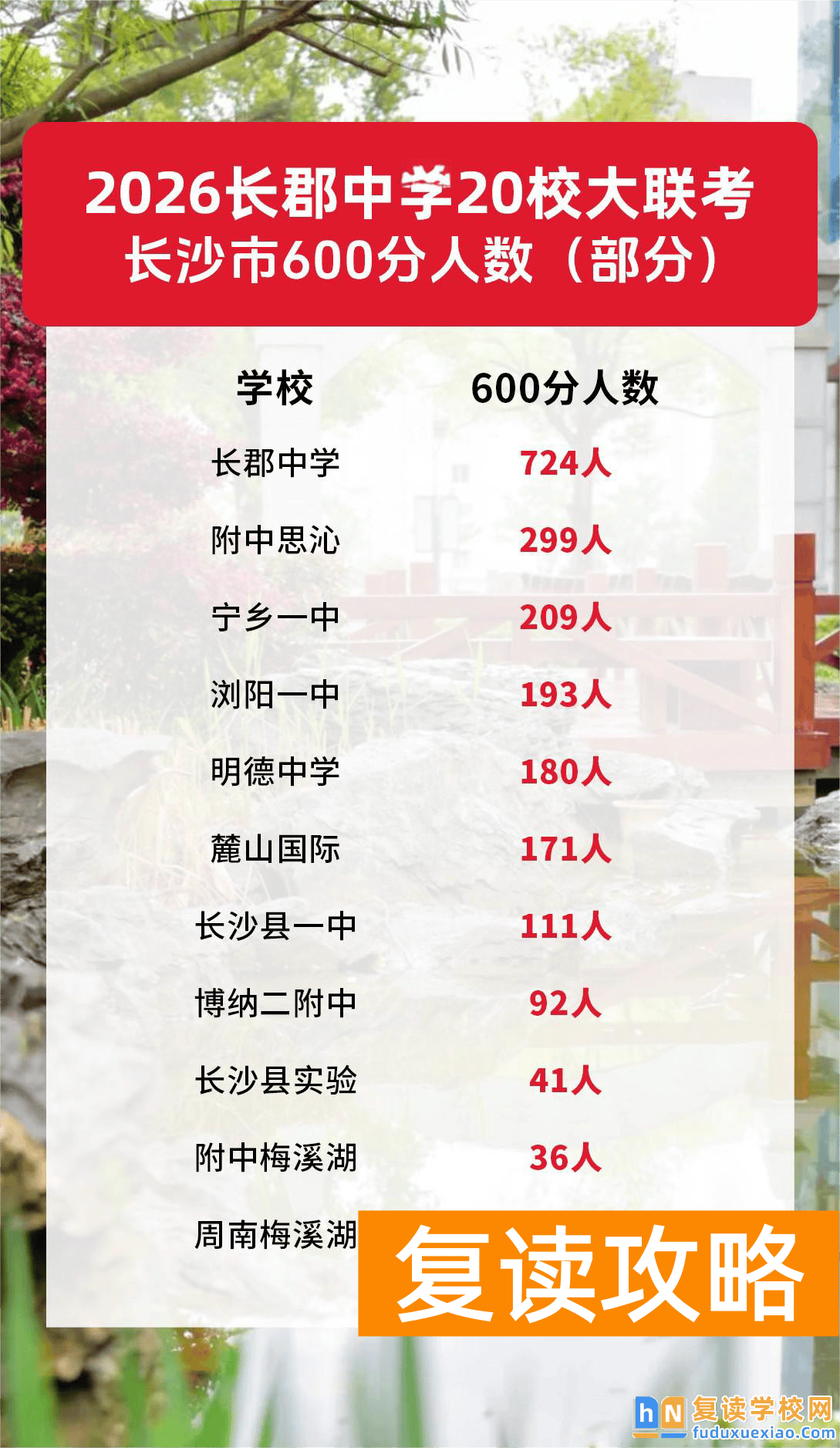 20万人联考成绩出炉，600分差距拉大，长沙复读学校谁才是真王者